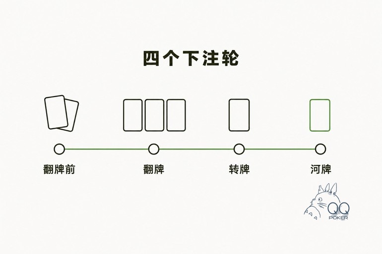 四个下注轮